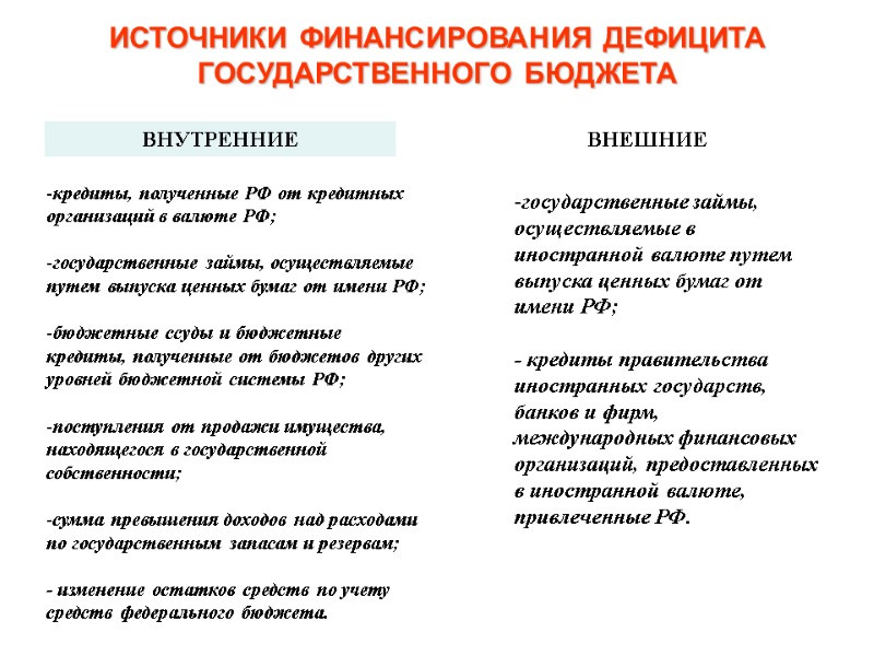 ИСТОЧНИКИ ФИНАНСИРОВАНИЯ ДЕФИЦИТА ГОСУДАРСТВЕННОГО БЮДЖЕТА государственные займы, осуществляемые в иностранной валюте путем выпуска ценных